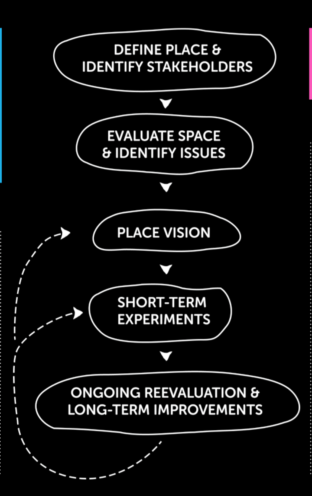 An info graphic showing the flow of a project. The steps are define place and identify stakeholders, evaluate space and identify issues, place vision, short-term experiments, and ongoing reevaluation and long-term improvements